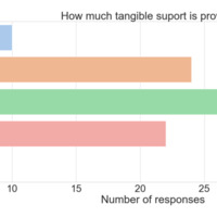 Tangible Support