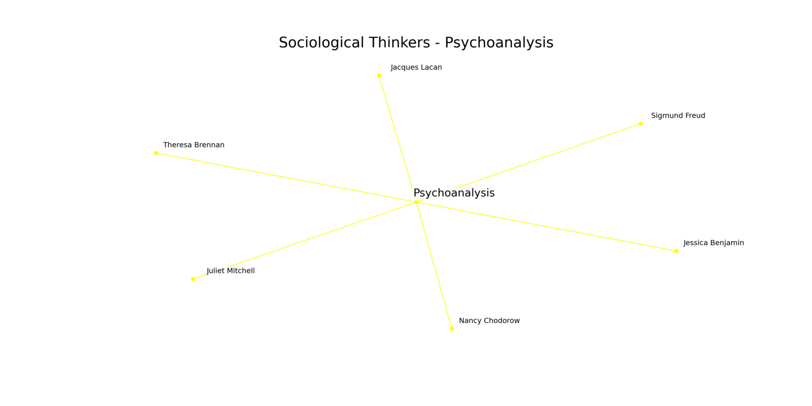 Psychoanalysis Thinkers Cluster Graph