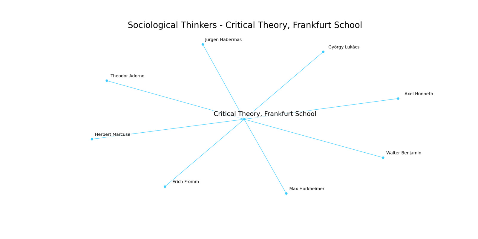 Critical Theory & the Frankfurt School Thinkers Cluster Graph