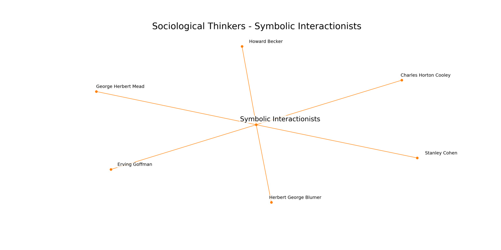Symbolic Interactionist Thinkers Cluster Graph