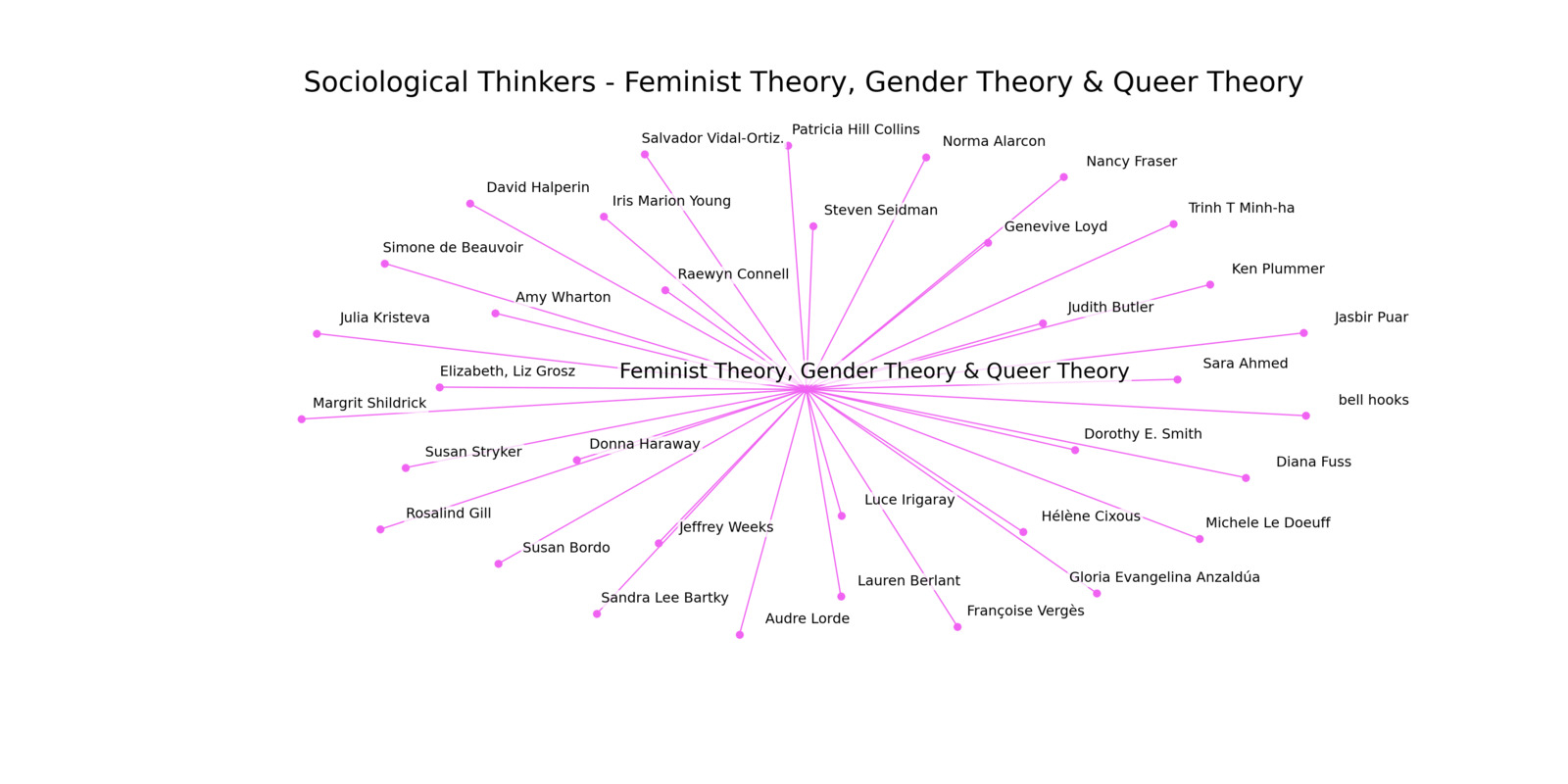 Feminist Theory, Gender Theory & Queer Theory Thinkers Cluster Graph