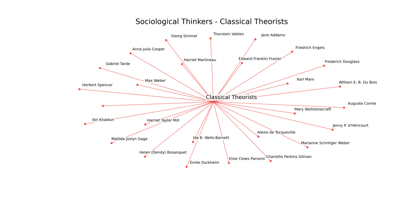 Classical Theorists Cluster of Sociological Thinkers