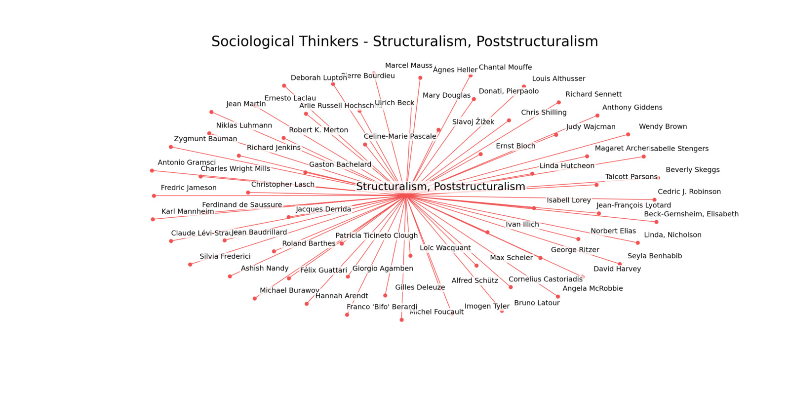 Structuralism, Poststructuralism Thinkers Cluster Graph