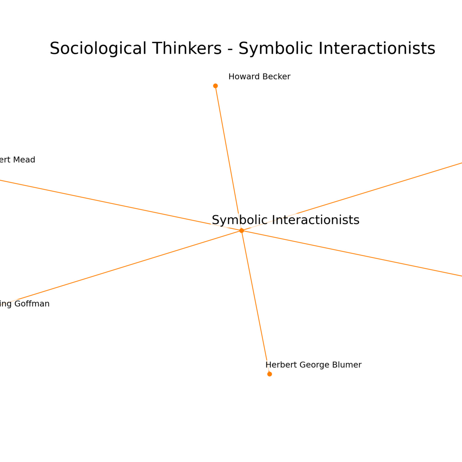 S_Symbolic Interactionists_Thinkers.png