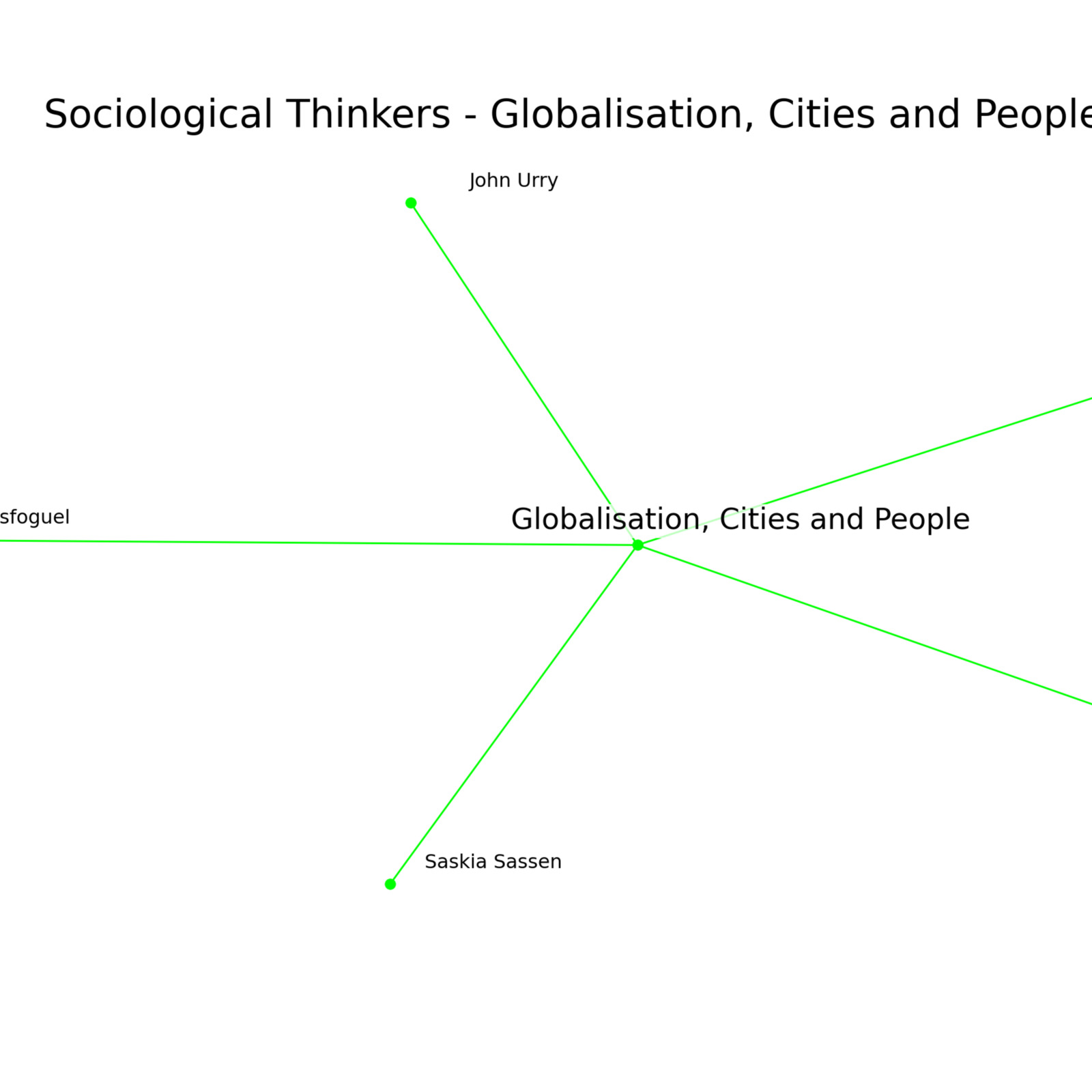 S_Globalisation, Cities and Peopl_Thinkers.png