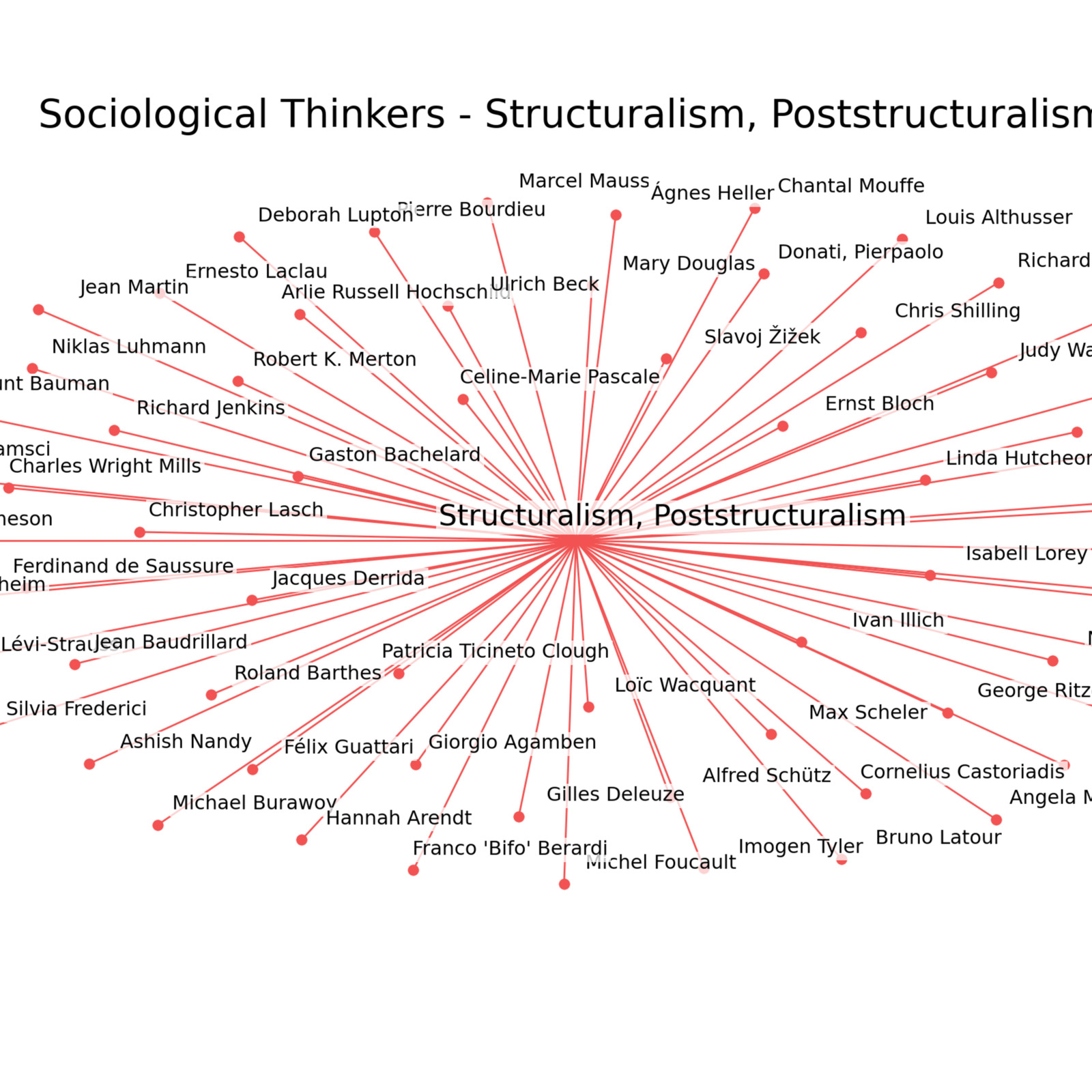 S_Structuralism, Poststructuralis_Thinkers.png