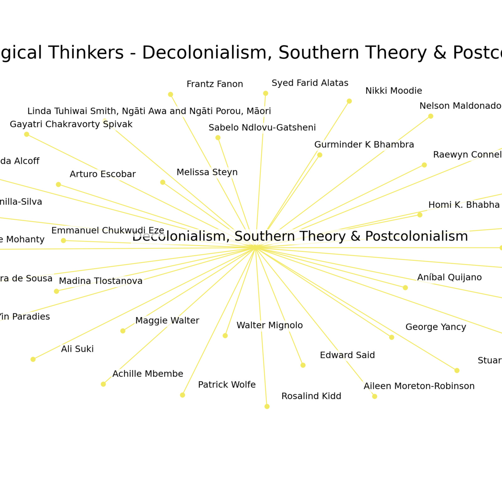 S_Decolonial, Southern Theory & P_Thinkers.png